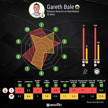 Comparativa estad&iacute;stica de Gareth Bale con sus clubes (Real Madrid y Tottenham) y con la selecci&oacute;n de Gales.
