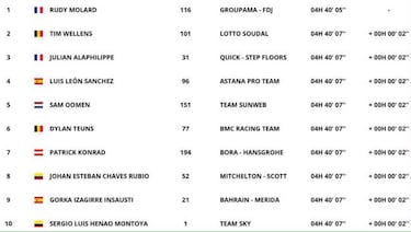 Rudy Molard gana y Luis León sufre para seguir como líder