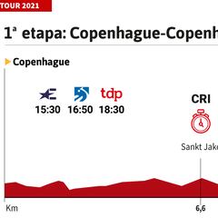 Tour de Francia 2022 hoy, etapa 1: perfil y recorrido