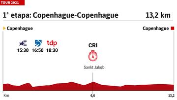 Tour de Francia 2022 hoy, etapa 1: perfil y recorrido