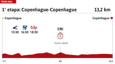 Tour de Francia 2022 hoy, etapa 1: perfil y recorrido