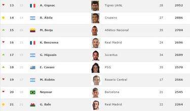 Club World Ranking: Gignac es 'mejor' que Neymar y Bale