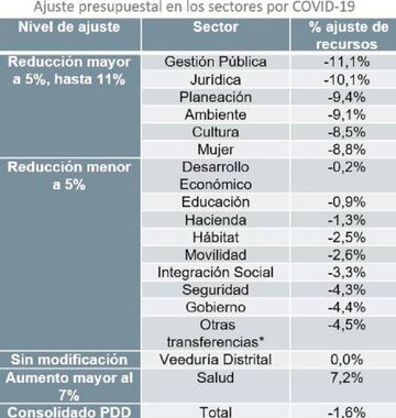 Ajuste presupuestal en los sectores por Covid-19