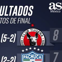 Partidos y resultados de los Cuartos de Final de la liguilla de la Liga MX