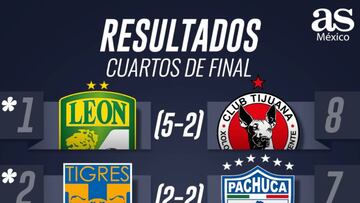 Resultados de los cuartos de final del Clausura 2019.