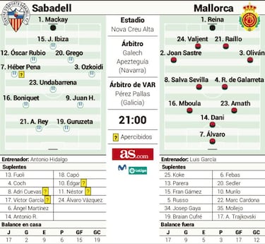 El Mallorca pone a prueba la resiliencia del Sabadell