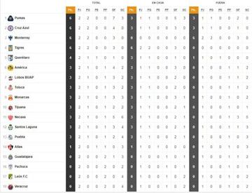 Así luce la Tabla General de la Liga MX previo a la jornada 3