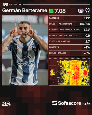Los números que deja Berterame en la Liga MX