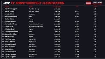 Resultados F1: parrilla de salida del esprint en Austria