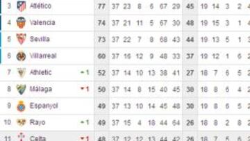 La parte de arriba de la clasificación.