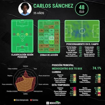 Estad&iacute;sticas en dispersi&oacute;n de Carlos S&aacute;nchez.