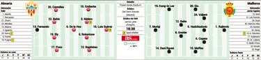 El Almería se la juega ante un Mallorca sin presión