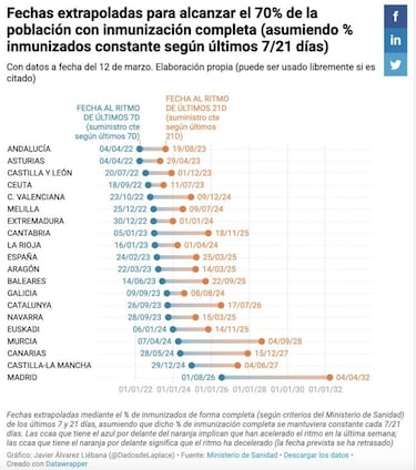 Un matemático detalla cuándo llegará la inmunidad a cada Comunidad Autónoma