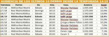 Los 10 partidos más vistos de LaLiga 18/19 en televisión