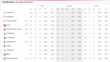 Clasificación de la Euroliga 2025-26 en su jornada 27.