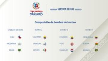 As&iacute; quedaron distribuidos los bombos para la Copa Am&eacute;rica 2015.