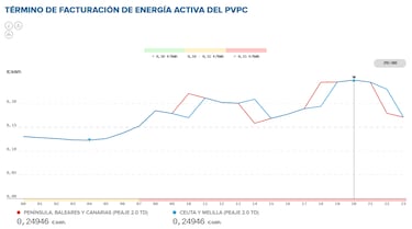 Precio de la luz por horas, 8 de enero | ¿Cuándo es más barato y cuándo es más caro el kWh?