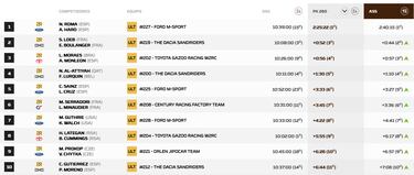 Roma le da a Ford la primera victoria en Marruecos