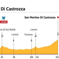 La etapa de hoy en el Giro: perfil y recorrido de la jornada 19