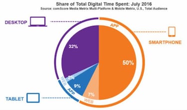 La gente prefiere navegar con su móvil más que desde el PC