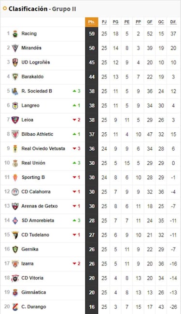 Segunda B, jornada 26: horarios, partidos y clasificación
