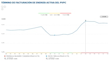 Precio de la luz por horas, 25 de noviembre | ¿Cuándo es más barato y cuándo es más caro el kWh?