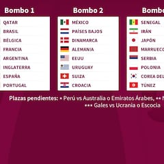 Sorteo del Mundial de Qatar 2022: posibles rivales de España y cuál sería el grupo de la muerte