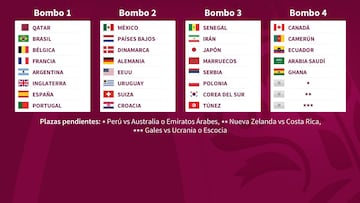 Sorteo del Mundial de Qatar 2022: posibles rivales de España y cuál sería el grupo de la muerte