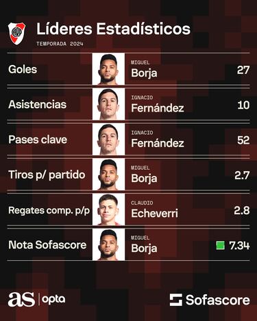 River, obligado a ser paciente con Miguel Borja