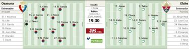 Estreno de Osasuna en El Sadar con un Elche muy debilitado