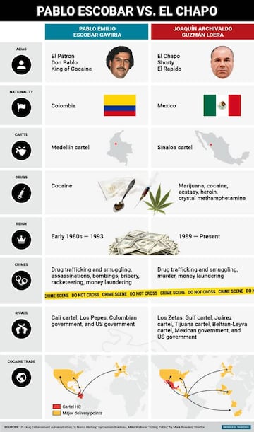 Comparativa de Pablo Escobar y El Chapo elaborada por Business Insider.