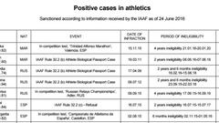 Fuentes-Pila cree "un atropello total" que la IAAF dé su nombre