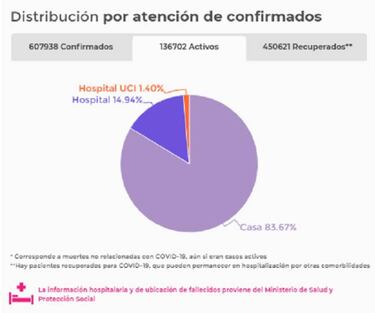 Mapa de casos y muertes por coronavirus por departamentos en Colombia: hoy, 31 de agosto