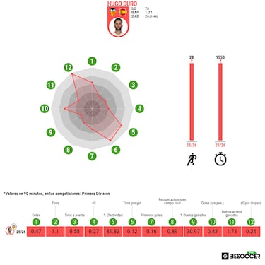 Hugo Duro, eficacia probada