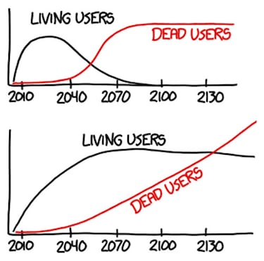 ¿Cuándo se calcula que habrá más personas muertas que vivas en Facebook?