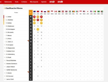 Clasificación del GP de Bahréin y la general del Mundial F1 2017