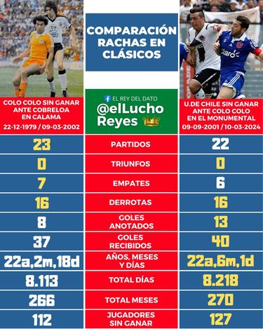 La otra derrota de Colo Colo en el Superclásico: tuvo la opción de borrar para siempre una racha histórica