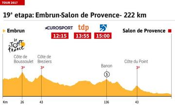 Perfil de la 19º etapa del Tour de Francia 2017.