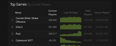 Rust supera a Cyberpunk 2077 en ventas en Steam, líder también en Twitch