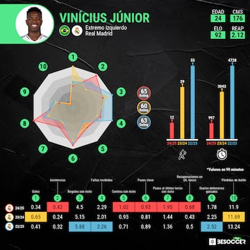 Comparativa evolutiva de Vinicius.