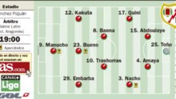 Un Sevilla sin Beto mide su fortín contra el Rayo Vallecano