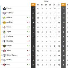 Tabla general de la Liga MX al momento: Guardianes 2020, jornada 10