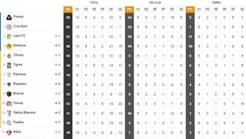 Tabla general de la Liga MX al momento: Guardianes 2020, jornada 10