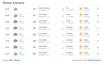 El pronóstico actual que indica que el viernes 9 de junio podría llover.