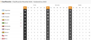 Tabla de posiciones en Eliminatorias Sudamericanas para el Mundial 2026: clasificación tras la fecha 8