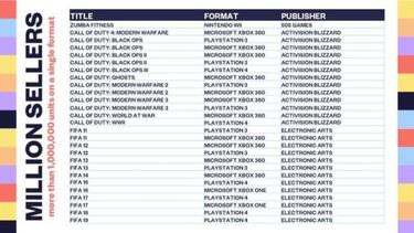 Revelan todos los juegos que han vendido más de 1M de unidades en Reino Unido
