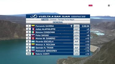 Alaphilippe se impone a lo grande en Punta Negra