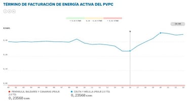 Precio de la luz por horas hoy, 9 de abril: cu¨¢ndo es m¨¢s barata y cu¨¢ndo m¨¢s cara
