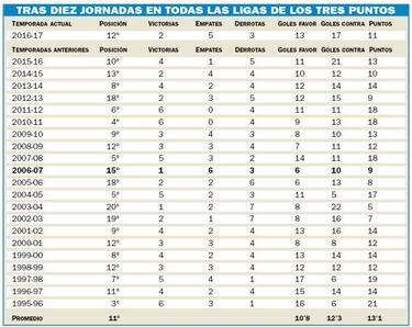 El arranque del Espanyol de Quique emula al de Valverde