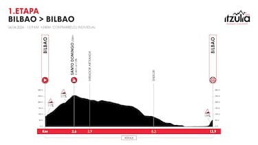 Itzulia 2026: recorrido, etapas, perfil y favoritos de la Vuelta al País Vasco